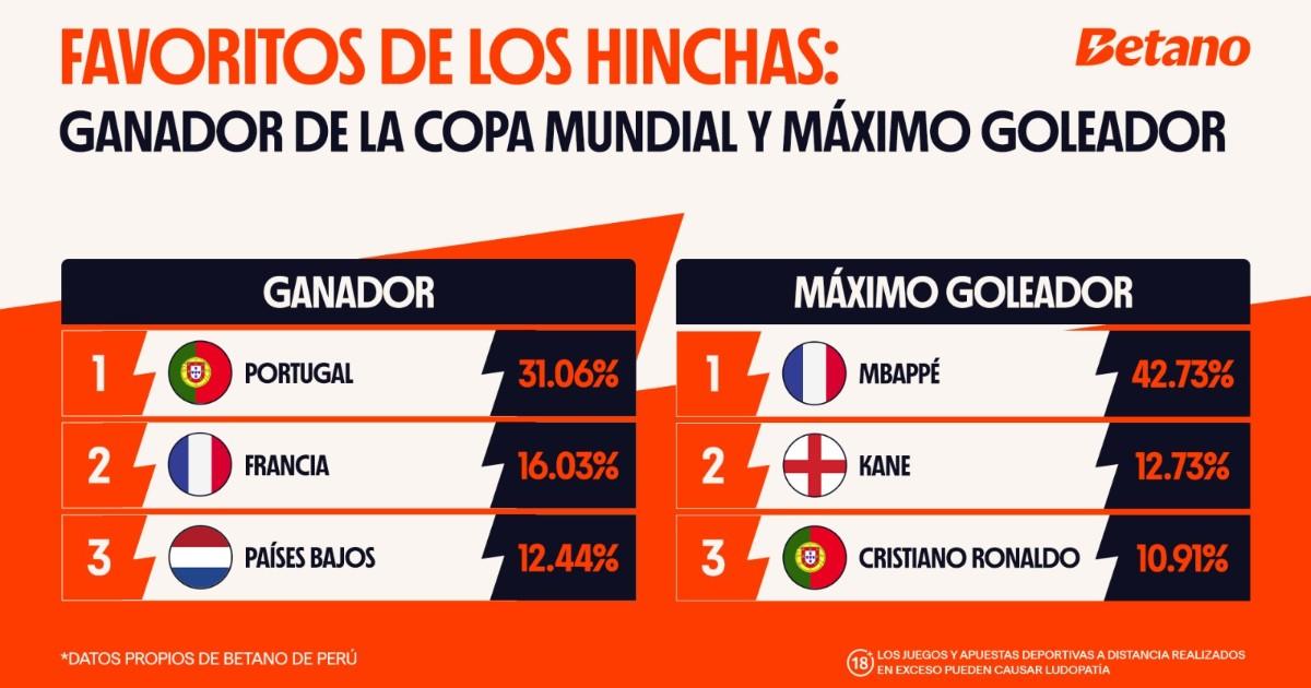 ¿En quién confía el hincha peruano para el Mundial 2026, según Betano? 